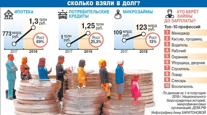 Кто берет кредиты