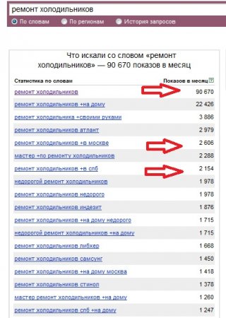 Статистика запроса ремонт холодильников в Яндексе