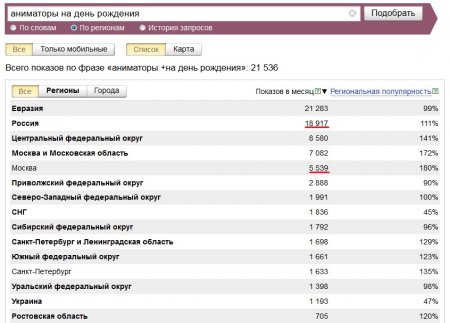 Статистика запроса: аниматоры на день рождения в Яндексе